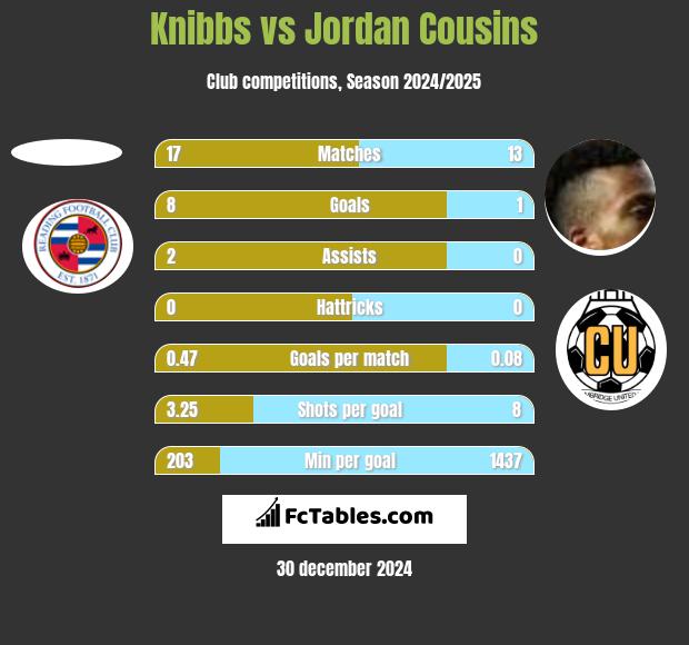 Knibbs vs Jordan Cousins h2h player stats