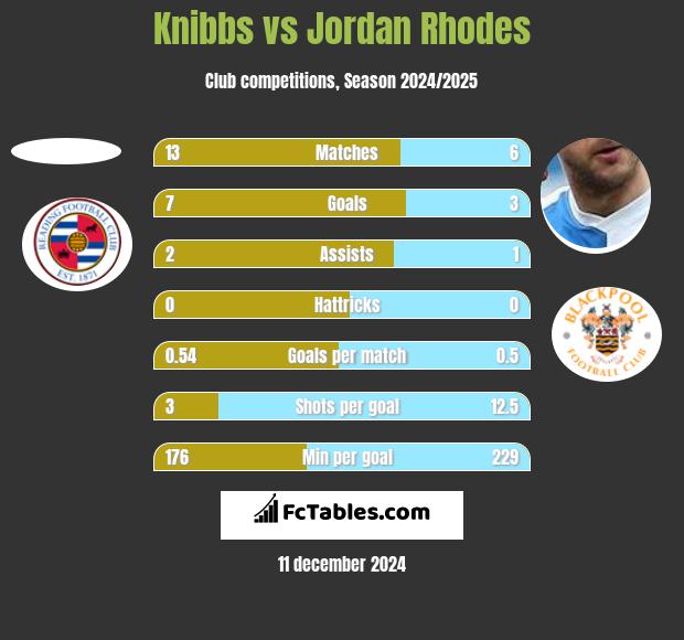 Knibbs vs Jordan Rhodes h2h player stats