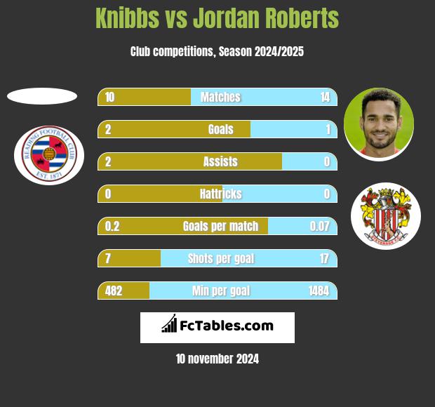 Knibbs vs Jordan Roberts h2h player stats