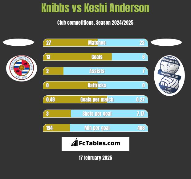 Knibbs vs Keshi Anderson h2h player stats