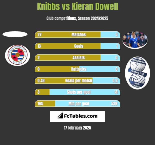 Knibbs vs Kieran Dowell h2h player stats