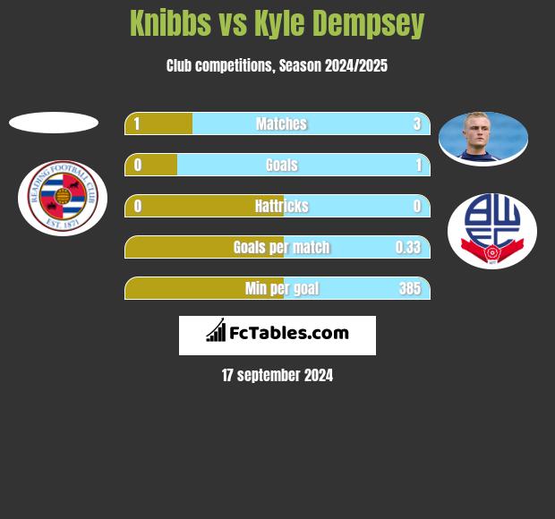 Knibbs vs Kyle Dempsey h2h player stats