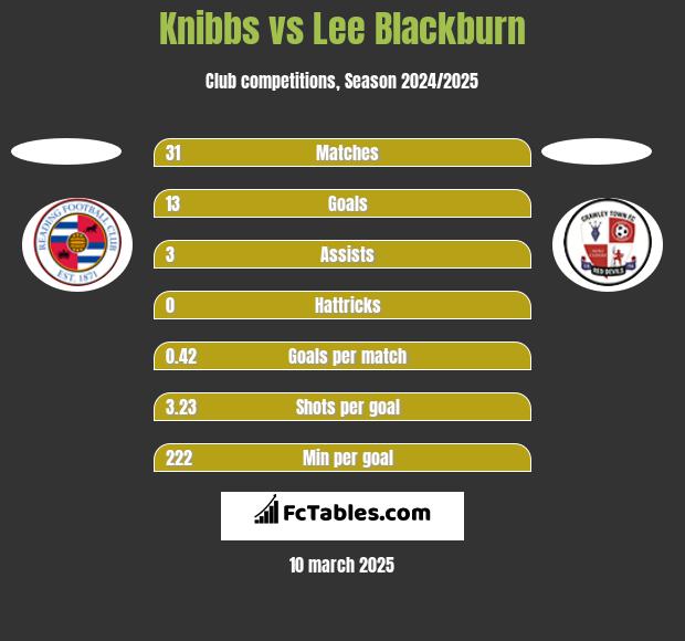 Knibbs vs Lee Blackburn h2h player stats