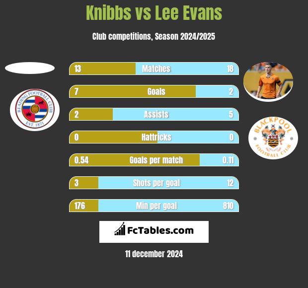 Knibbs vs Lee Evans h2h player stats