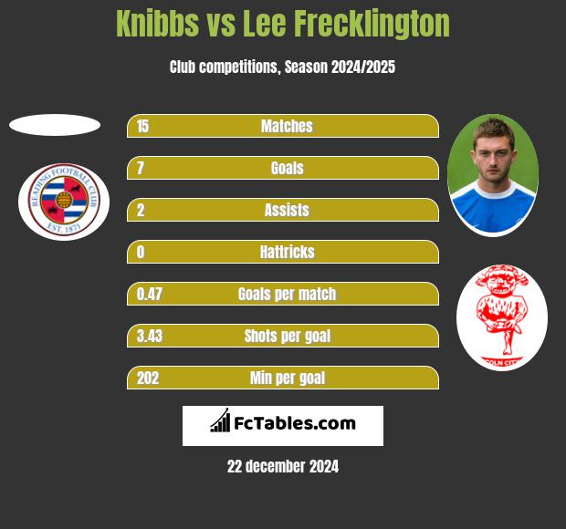 Knibbs vs Lee Frecklington h2h player stats