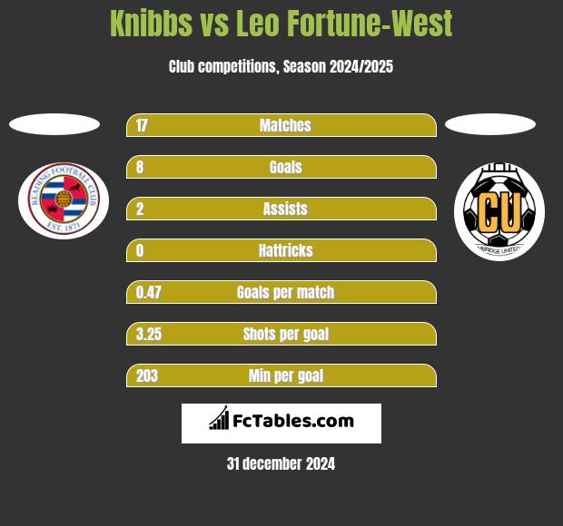 Knibbs vs Leo Fortune-West h2h player stats