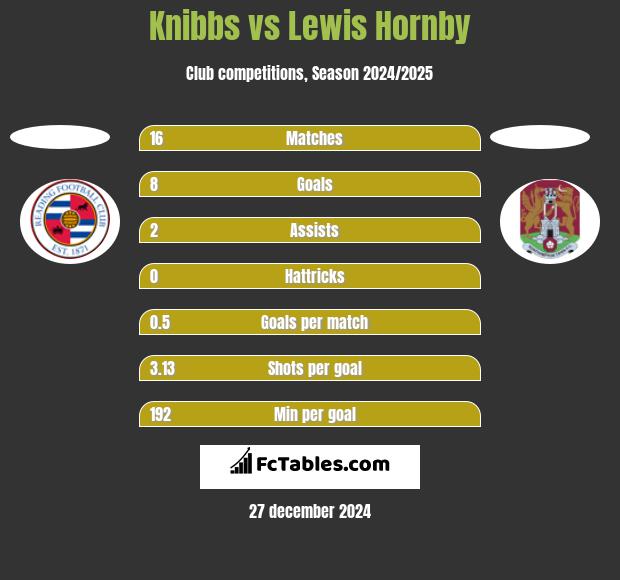 Knibbs vs Lewis Hornby h2h player stats