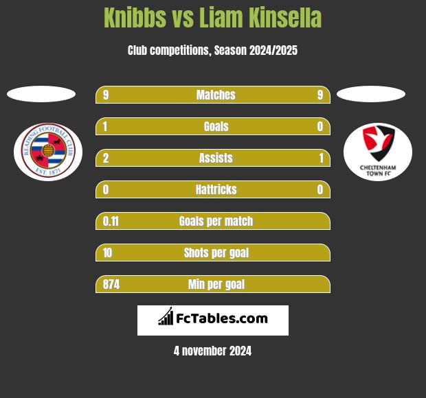 Knibbs vs Liam Kinsella h2h player stats