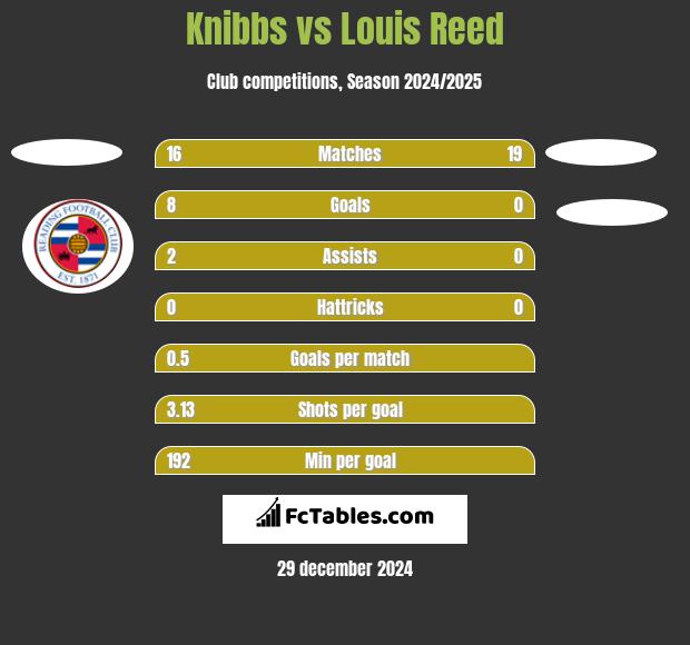 Knibbs vs Louis Reed h2h player stats