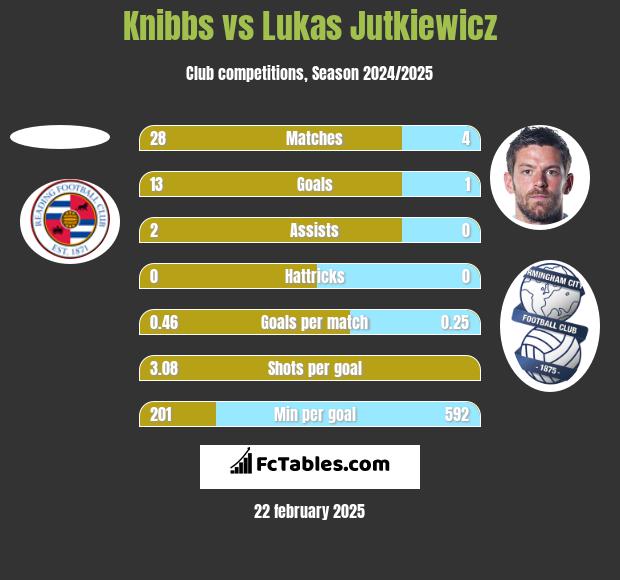 Knibbs vs Lukas Jutkiewicz h2h player stats