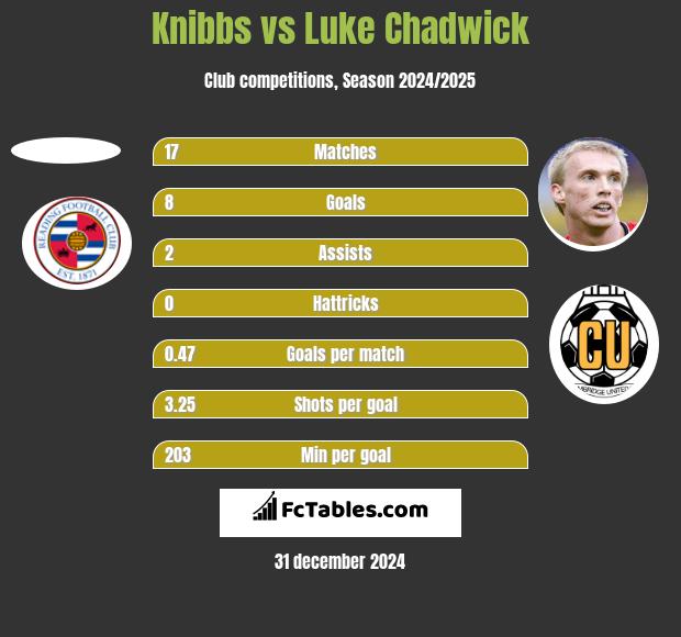 Knibbs vs Luke Chadwick h2h player stats