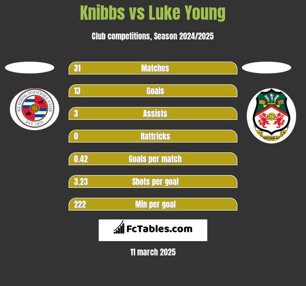 Knibbs vs Luke Young h2h player stats