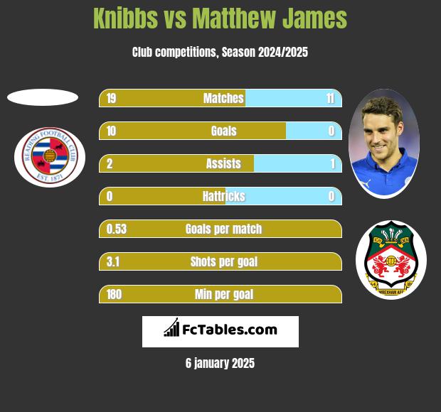 Knibbs vs Matthew James h2h player stats