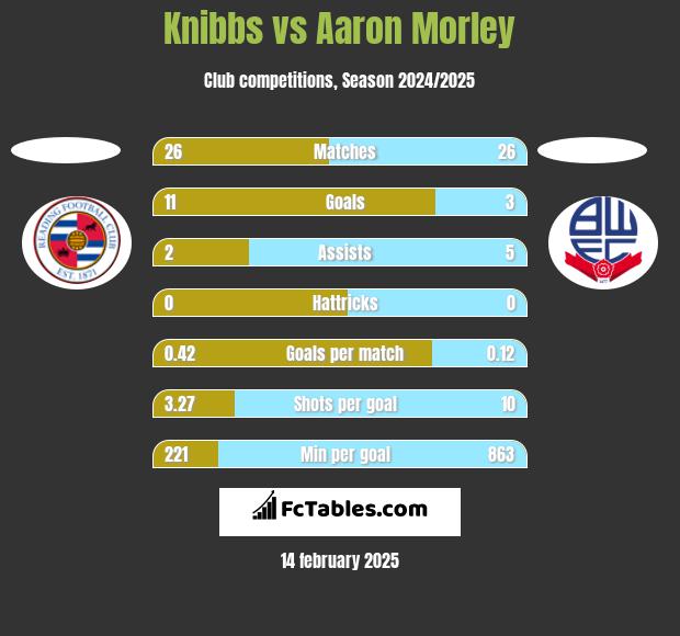 Knibbs vs Aaron Morley h2h player stats