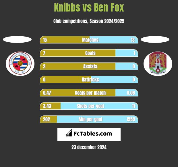 Knibbs vs Ben Fox h2h player stats