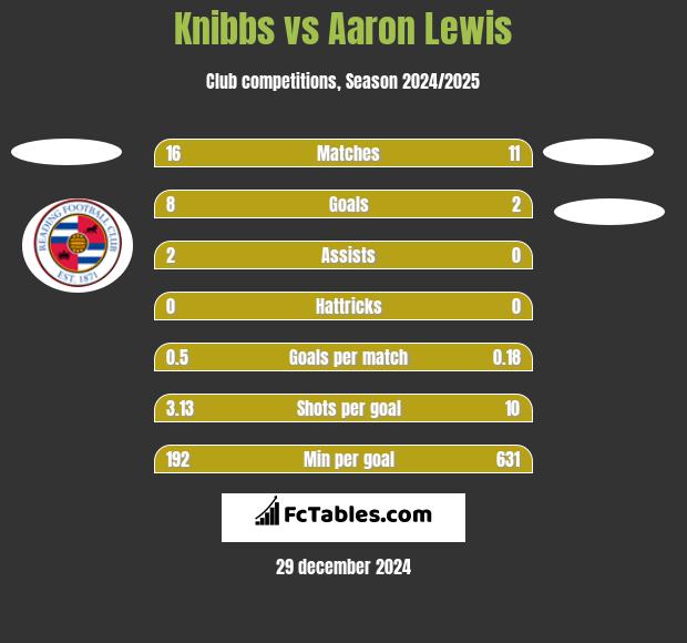 Knibbs vs Aaron Lewis h2h player stats