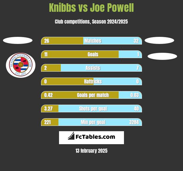 Knibbs vs Joe Powell h2h player stats