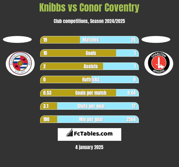 Knibbs vs Conor Coventry h2h player stats