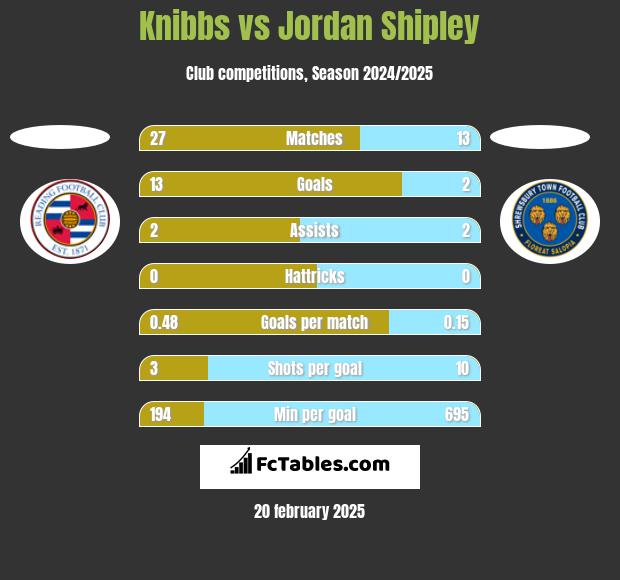 Knibbs vs Jordan Shipley h2h player stats