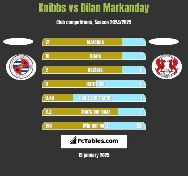 Knibbs vs Dilan Markanday h2h player stats