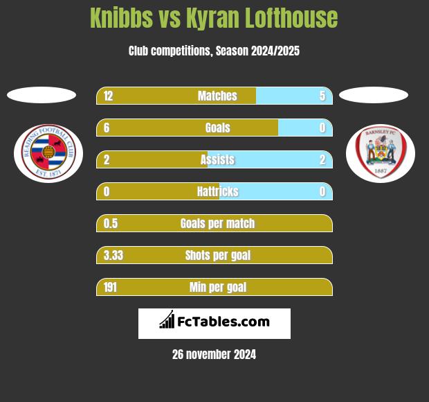 Knibbs vs Kyran Lofthouse h2h player stats