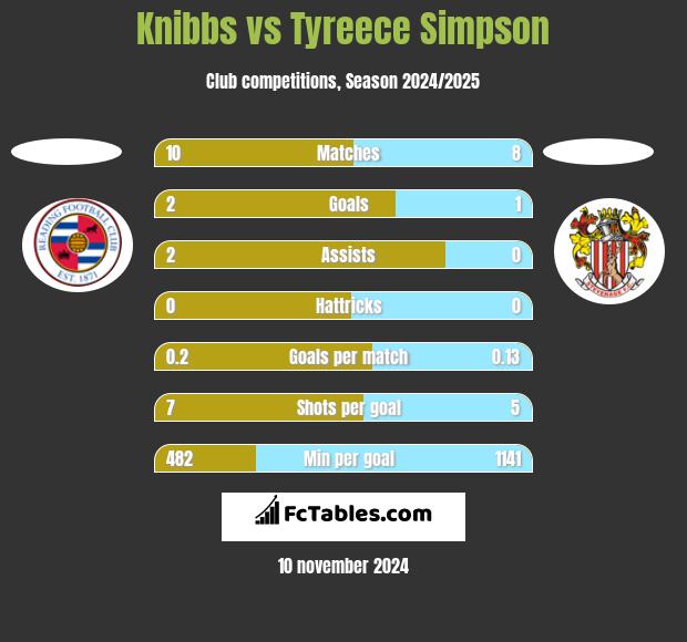 Knibbs vs Tyreece Simpson h2h player stats