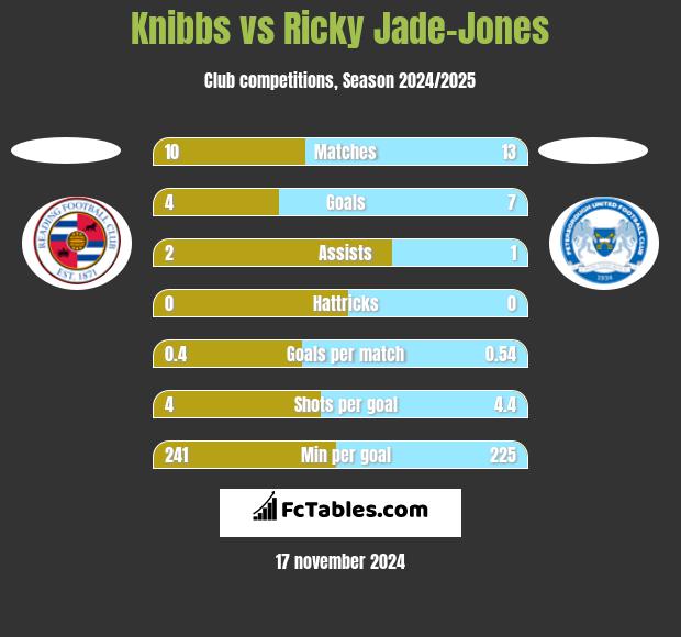 Knibbs vs Ricky Jade-Jones h2h player stats