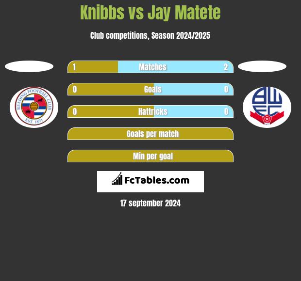 Knibbs vs Jay Matete h2h player stats