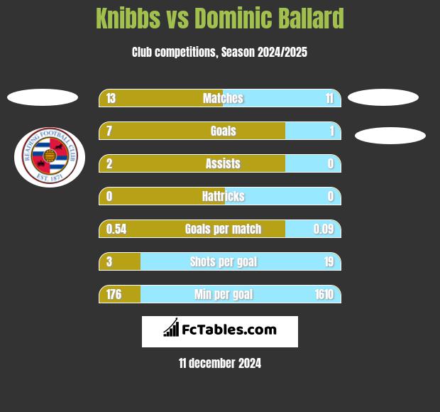 Knibbs vs Dominic Ballard h2h player stats