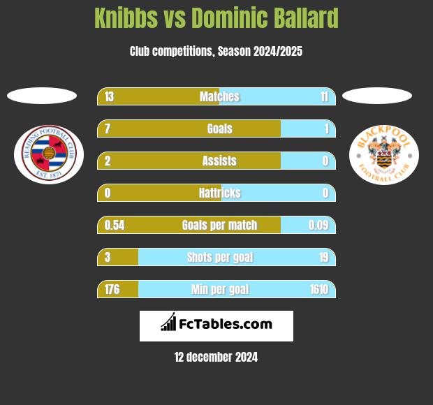 Knibbs vs Dominic Ballard h2h player stats