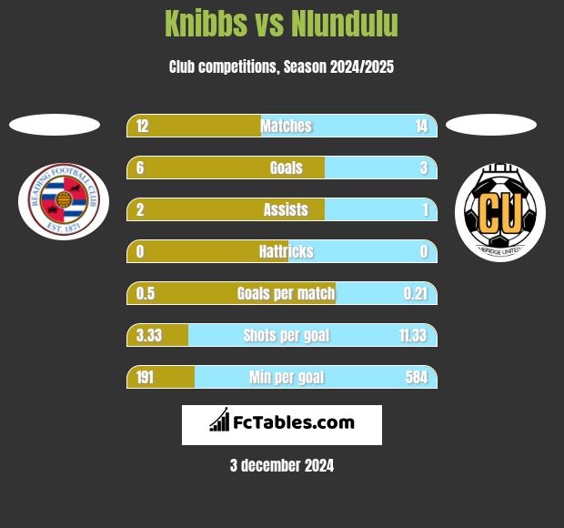 Knibbs vs Nlundulu h2h player stats