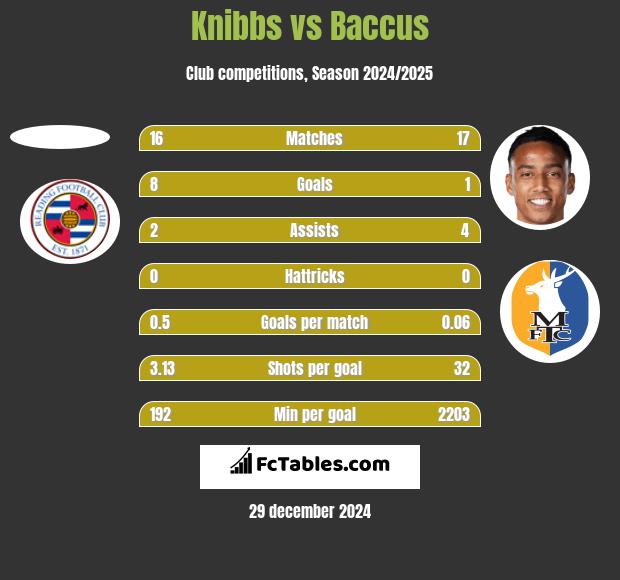 Knibbs vs Baccus h2h player stats