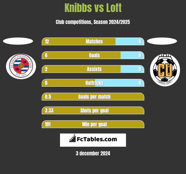 Knibbs vs Loft h2h player stats