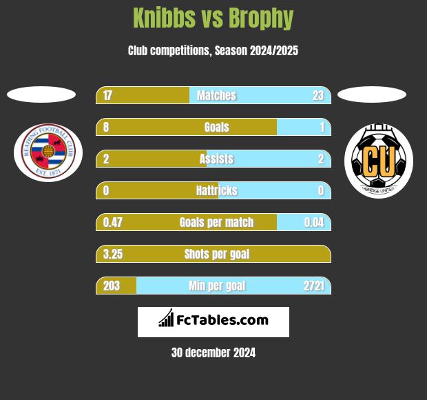 Knibbs vs Brophy h2h player stats