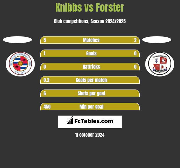 Knibbs vs Forster h2h player stats