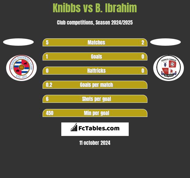 Knibbs vs B. Ibrahim h2h player stats