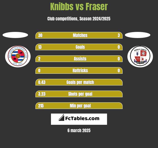 Knibbs vs Fraser h2h player stats