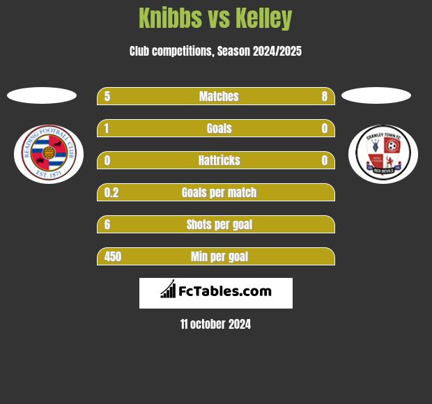 Knibbs vs Kelley h2h player stats