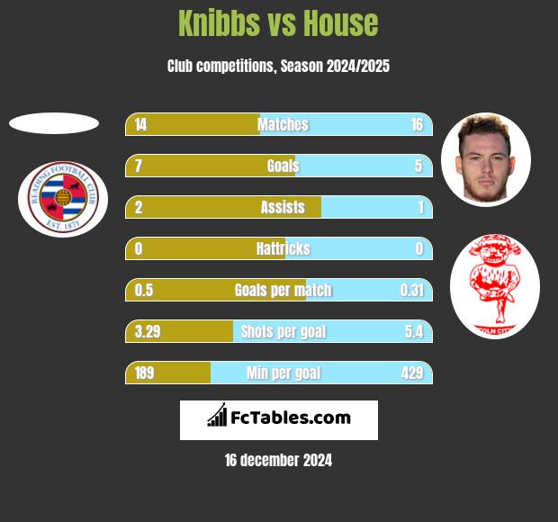 Knibbs vs House h2h player stats