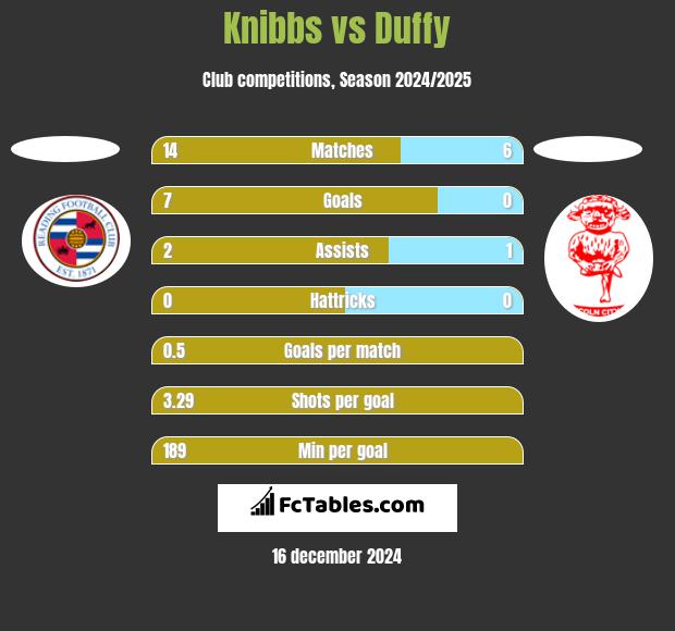 Knibbs vs Duffy h2h player stats