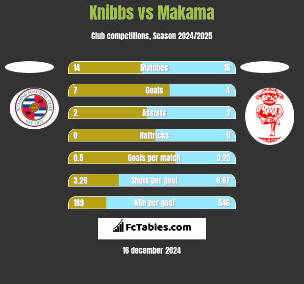 Knibbs vs Makama h2h player stats