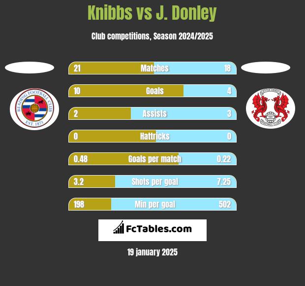 Knibbs vs J. Donley h2h player stats