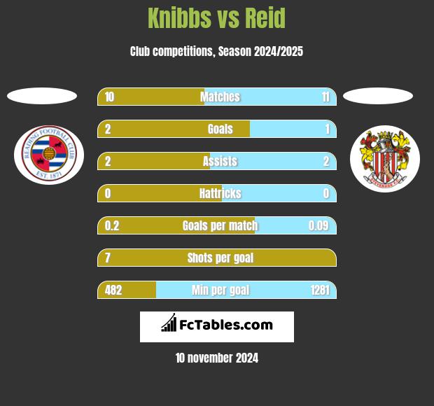 Knibbs vs Reid h2h player stats