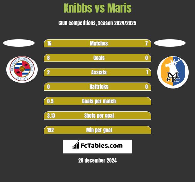 Knibbs vs Maris h2h player stats