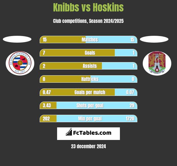 Knibbs vs Hoskins h2h player stats