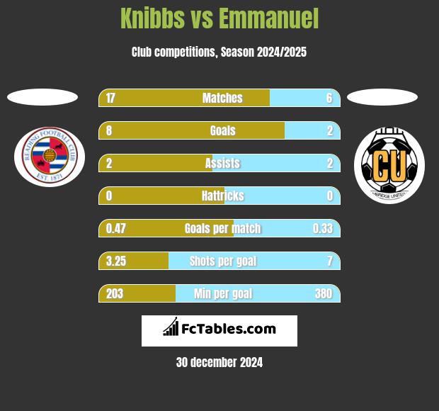 Knibbs vs Emmanuel h2h player stats