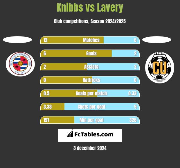 Knibbs vs Lavery h2h player stats