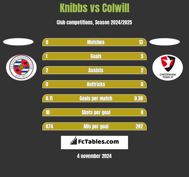 Knibbs vs Colwill h2h player stats