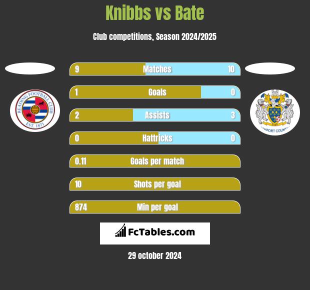 Knibbs vs Bate h2h player stats