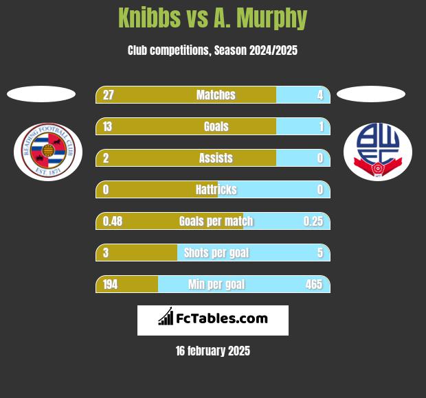 Knibbs vs A. Murphy h2h player stats